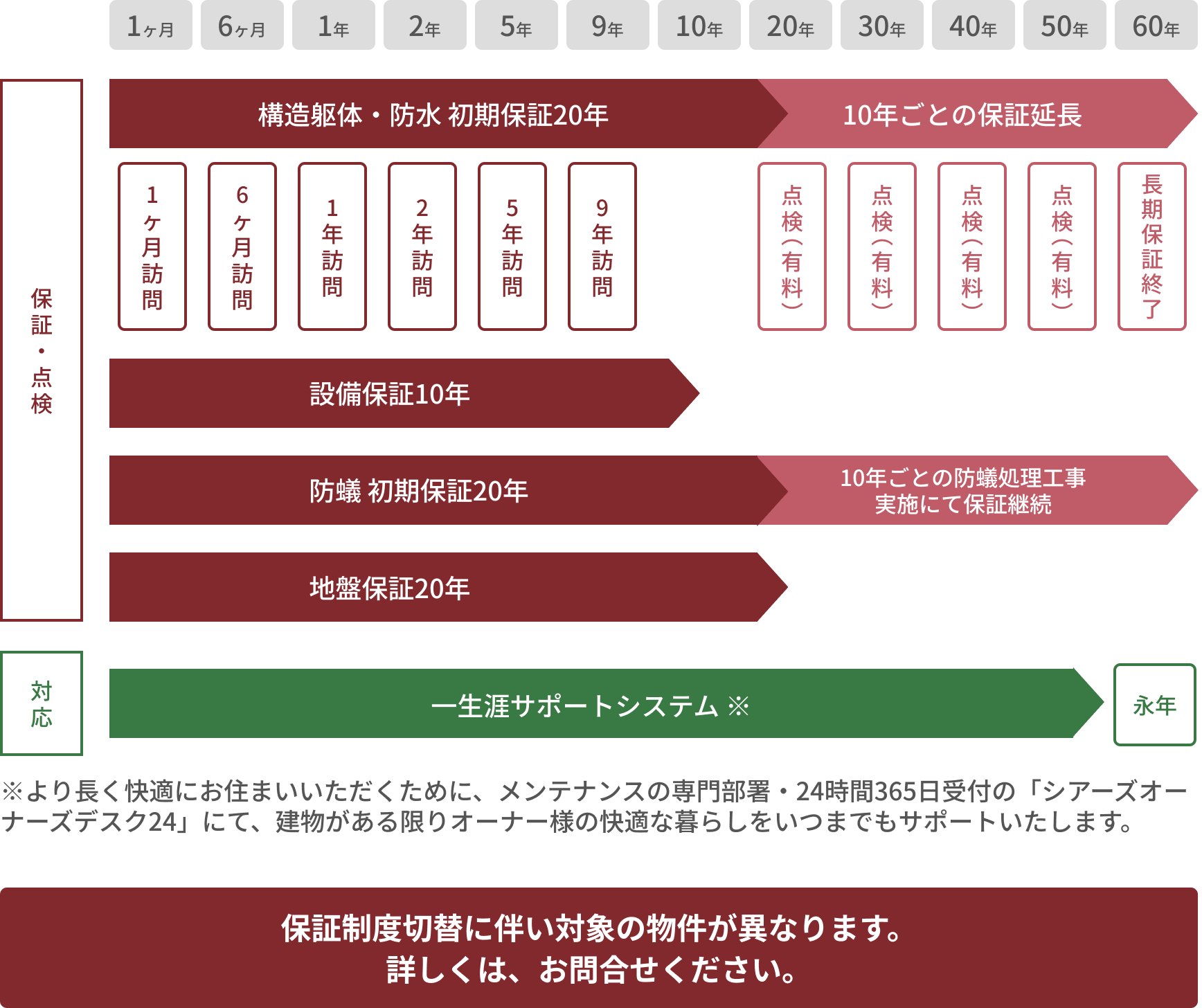 アイパッソの家保証内容