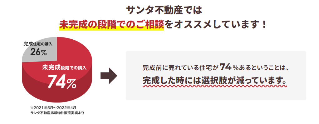 完成前物件を購入された方が74%